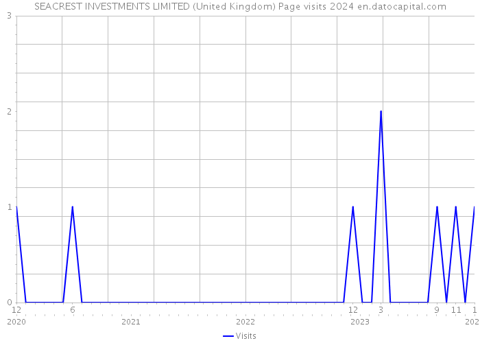 SEACREST INVESTMENTS LIMITED (United Kingdom) Page visits 2024 