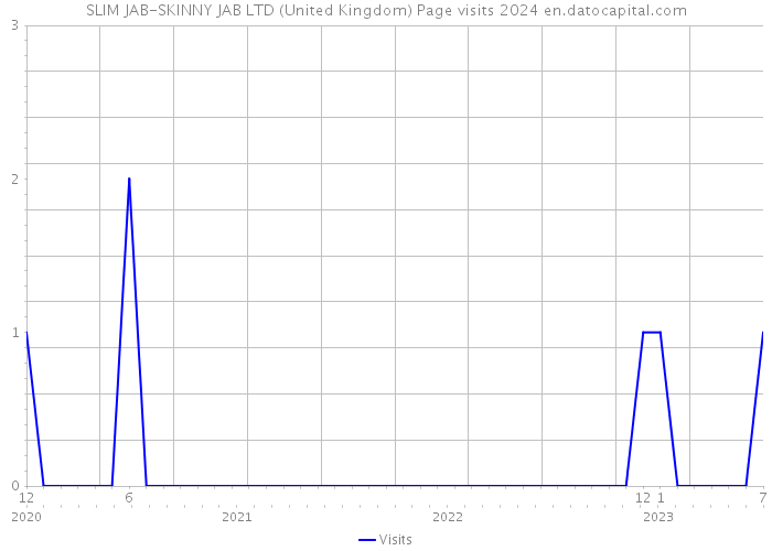 SLIM JAB-SKINNY JAB LTD (United Kingdom) Page visits 2024 