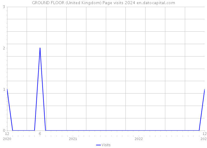 GROUND FLOOR (United Kingdom) Page visits 2024 