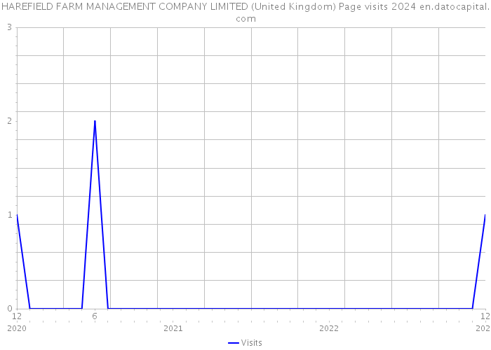 HAREFIELD FARM MANAGEMENT COMPANY LIMITED (United Kingdom) Page visits 2024 