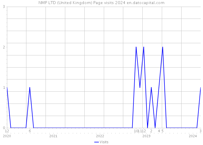 NMP LTD (United Kingdom) Page visits 2024 