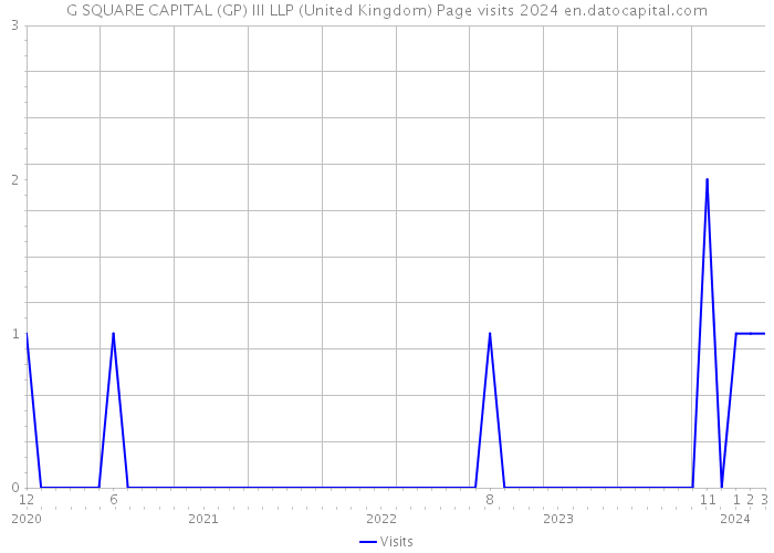 G SQUARE CAPITAL (GP) III LLP (United Kingdom) Page visits 2024 