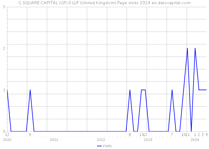 G SQUARE CAPITAL (GP) II LLP (United Kingdom) Page visits 2024 
