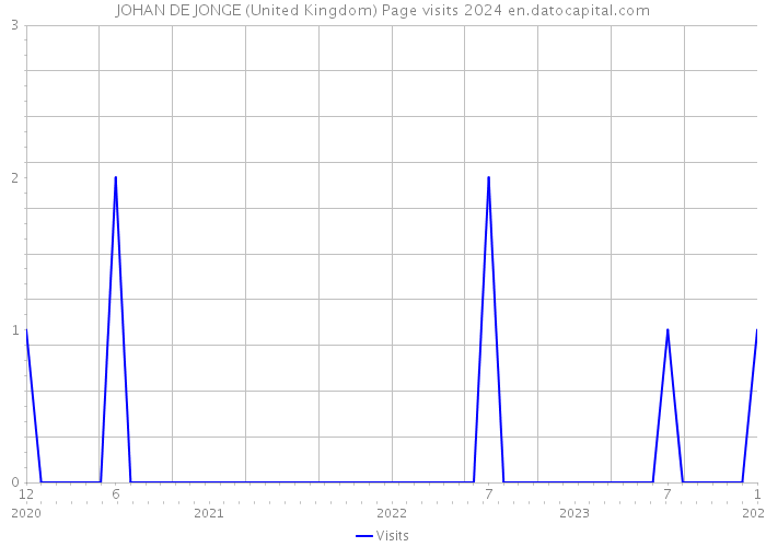 JOHAN DE JONGE (United Kingdom) Page visits 2024 