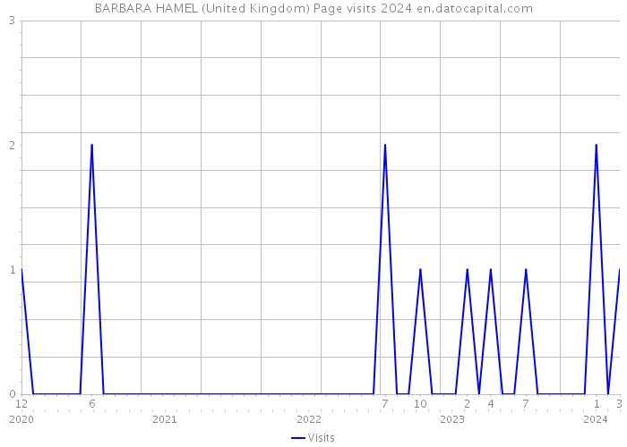BARBARA HAMEL (United Kingdom) Page visits 2024 