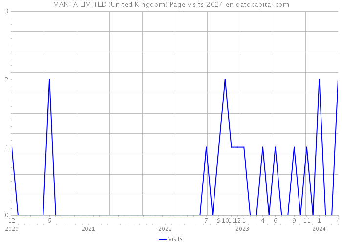 MANTA LIMITED (United Kingdom) Page visits 2024 