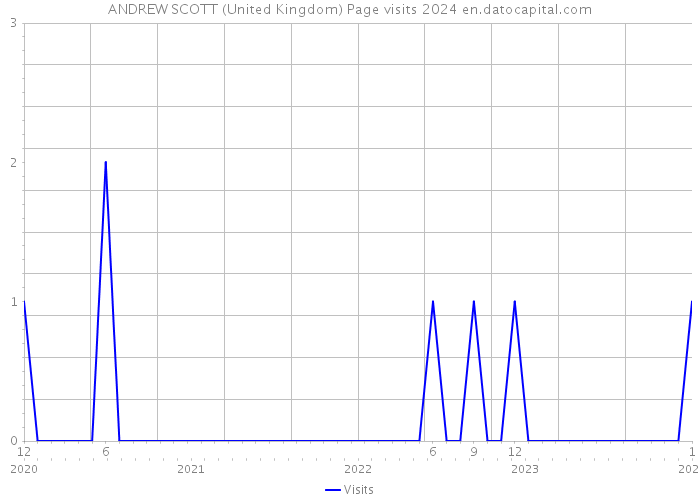 ANDREW SCOTT (United Kingdom) Page visits 2024 