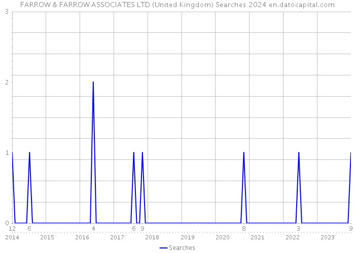 FARROW & FARROW ASSOCIATES LTD (United Kingdom) Searches 2024 