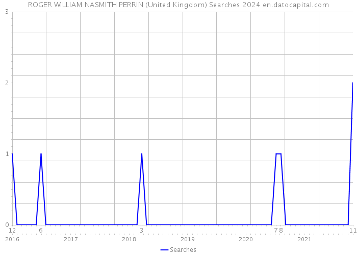 ROGER WILLIAM NASMITH PERRIN (United Kingdom) Searches 2024 