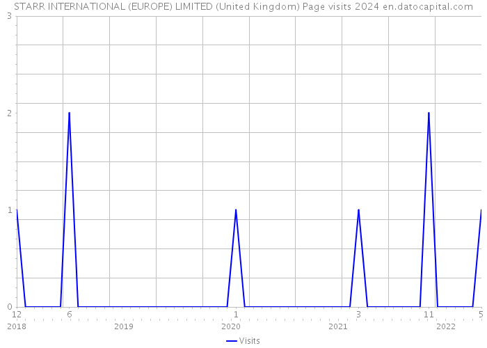 STARR INTERNATIONAL (EUROPE) LIMITED (United Kingdom) Page visits 2024 