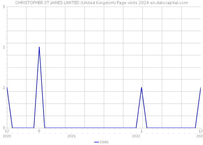 CHRISTOPHER ST JAMES LIMITED (United Kingdom) Page visits 2024 