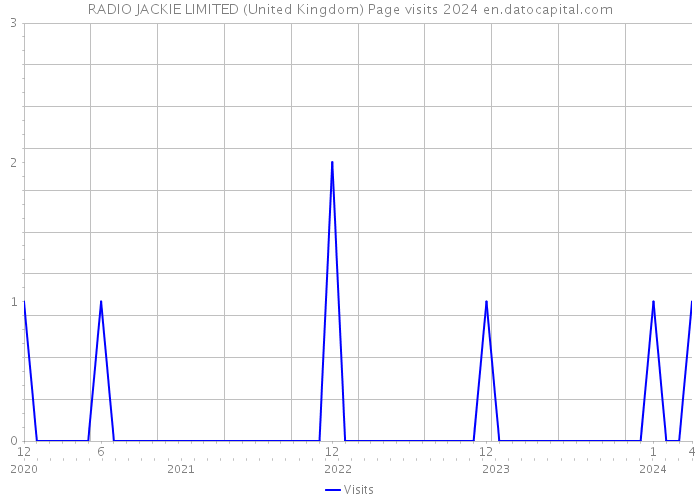 RADIO JACKIE LIMITED (United Kingdom) Page visits 2024 