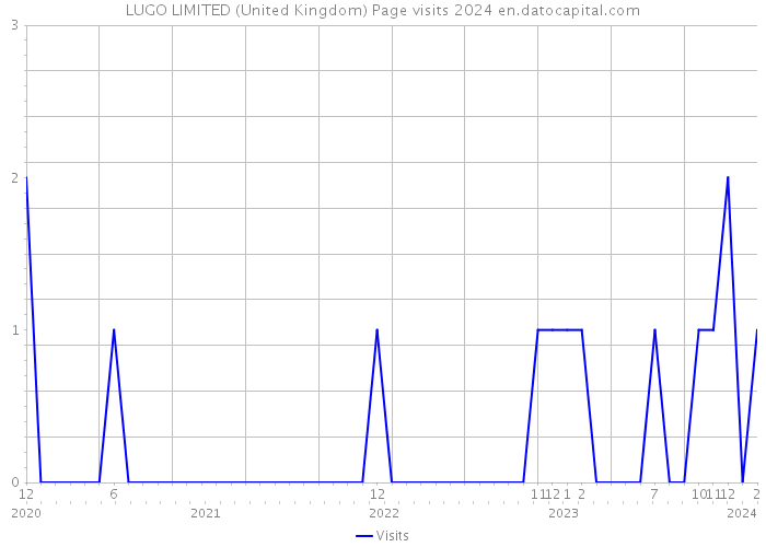 LUGO LIMITED (United Kingdom) Page visits 2024 