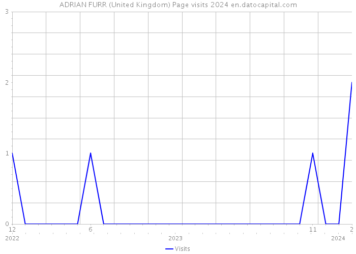 ADRIAN FURR (United Kingdom) Page visits 2024 