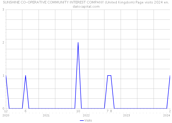 SUNSHINE CO-OPERATIVE COMMUNITY INTEREST COMPANY (United Kingdom) Page visits 2024 