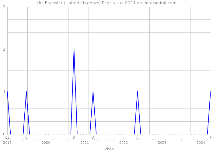 Urs Bochsler (United Kingdom) Page visits 2024 