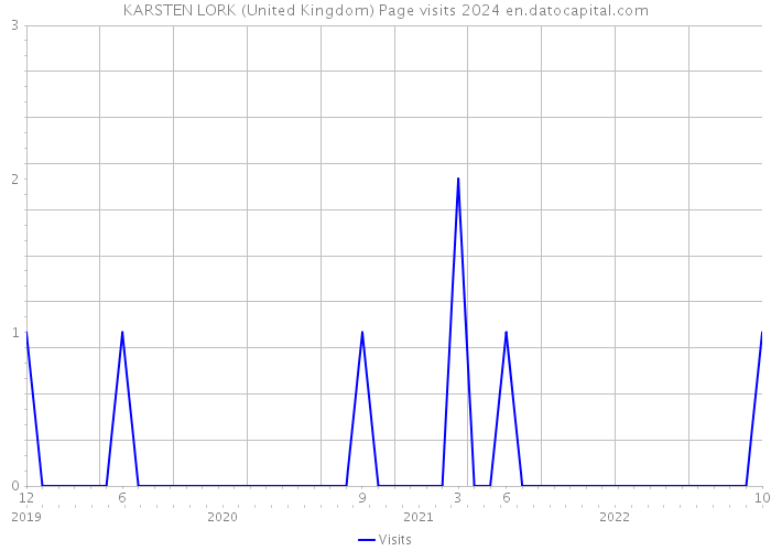 KARSTEN LORK (United Kingdom) Page visits 2024 