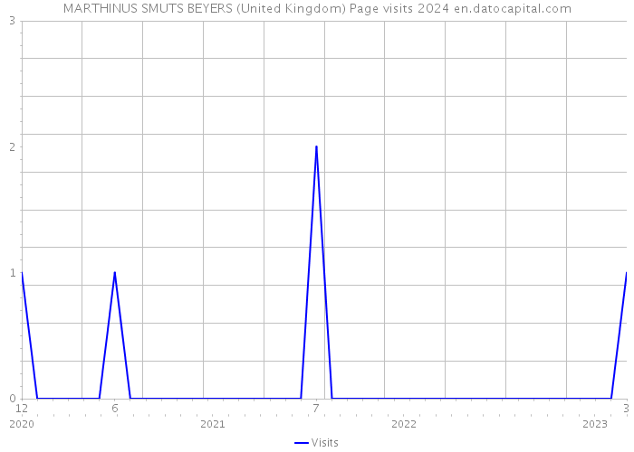 MARTHINUS SMUTS BEYERS (United Kingdom) Page visits 2024 
