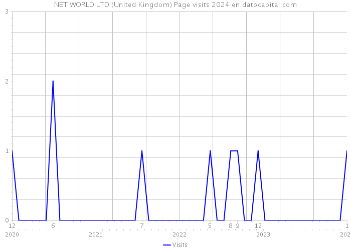 NET WORLD LTD (United Kingdom) Page visits 2024 