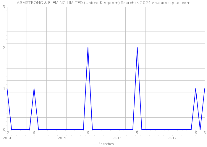 ARMSTRONG & FLEMING LIMITED (United Kingdom) Searches 2024 
