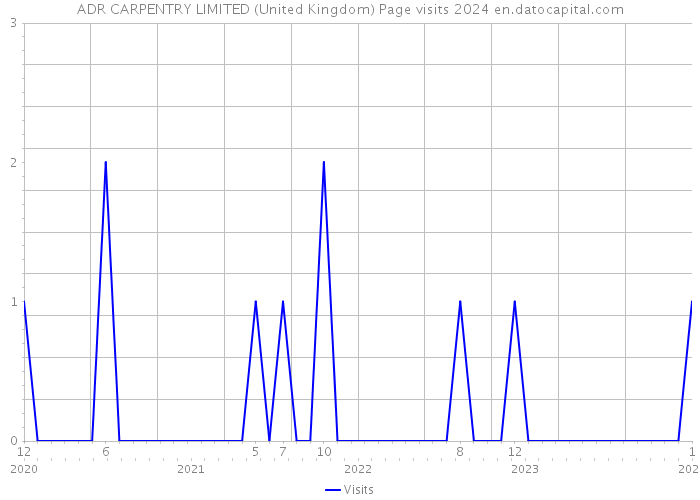 ADR CARPENTRY LIMITED (United Kingdom) Page visits 2024 