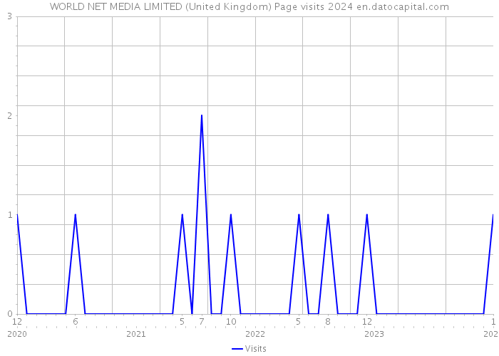WORLD NET MEDIA LIMITED (United Kingdom) Page visits 2024 