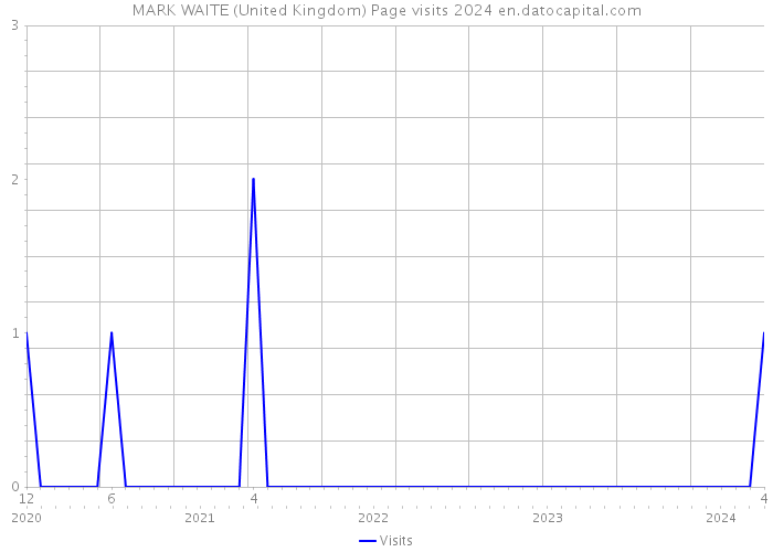 MARK WAITE (United Kingdom) Page visits 2024 