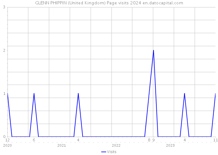 GLENN PHIPPIN (United Kingdom) Page visits 2024 