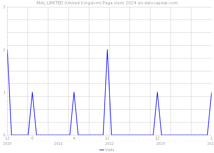MAL LIMITED (United Kingdom) Page visits 2024 