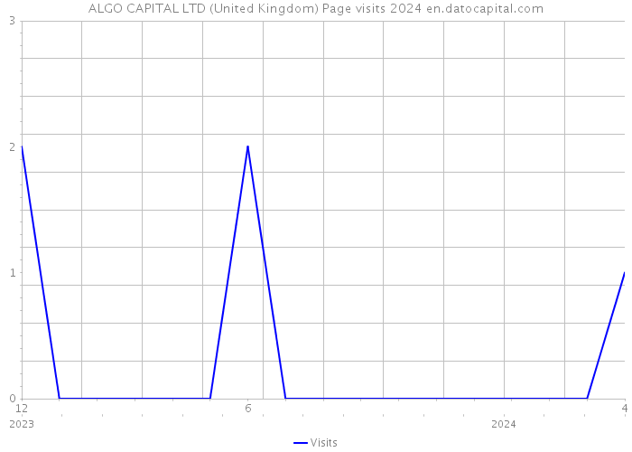 ALGO CAPITAL LTD (United Kingdom) Page visits 2024 