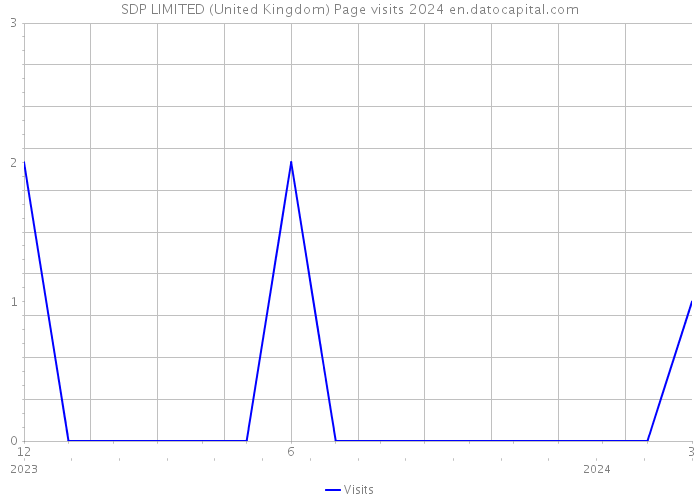 SDP LIMITED (United Kingdom) Page visits 2024 