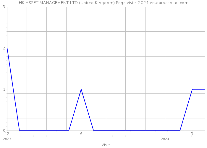 HK ASSET MANAGEMENT LTD (United Kingdom) Page visits 2024 