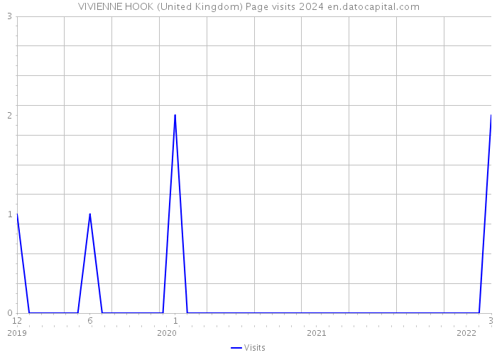 VIVIENNE HOOK (United Kingdom) Page visits 2024 