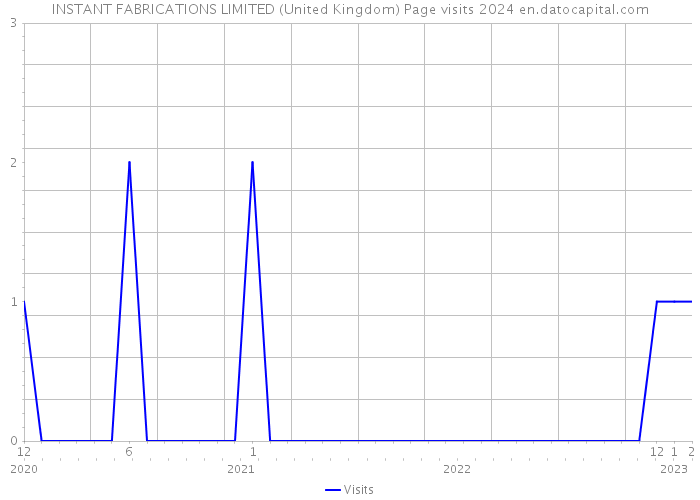 INSTANT FABRICATIONS LIMITED (United Kingdom) Page visits 2024 