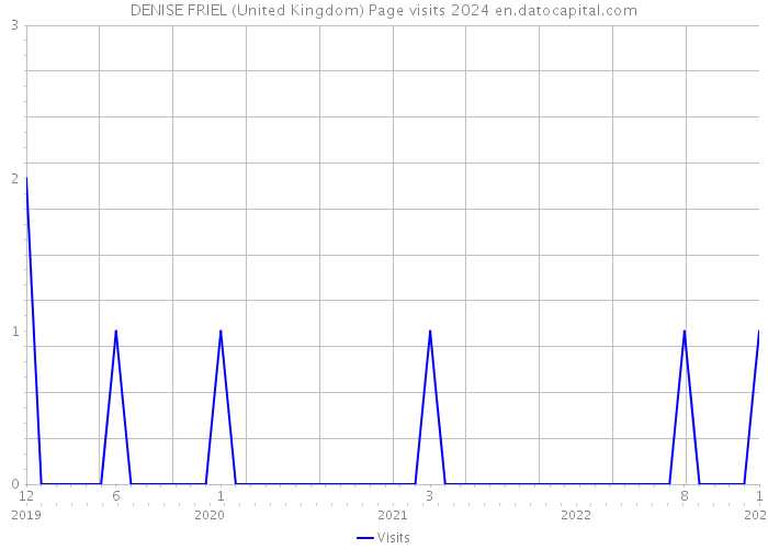 DENISE FRIEL (United Kingdom) Page visits 2024 