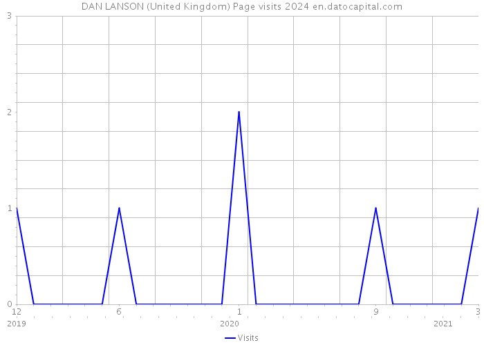 DAN LANSON (United Kingdom) Page visits 2024 