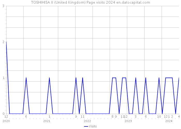 TOSHIHISA II (United Kingdom) Page visits 2024 