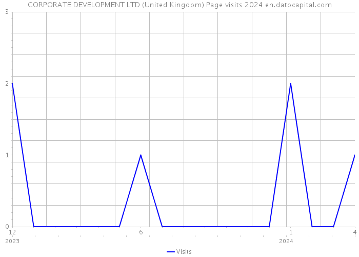 CORPORATE DEVELOPMENT LTD (United Kingdom) Page visits 2024 