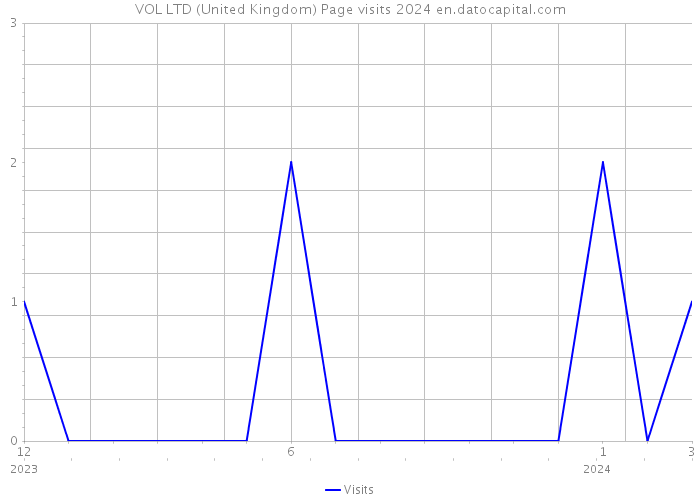 VOL LTD (United Kingdom) Page visits 2024 
