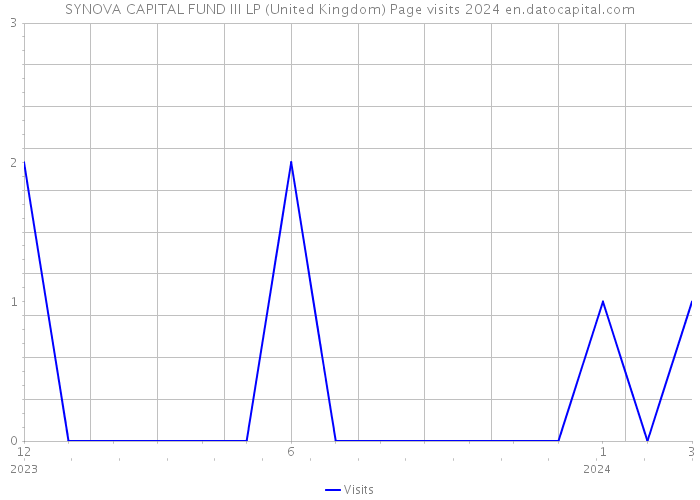 SYNOVA CAPITAL FUND III LP (United Kingdom) Page visits 2024 