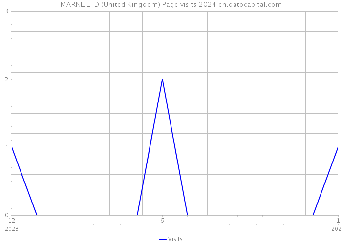 MARNE LTD (United Kingdom) Page visits 2024 