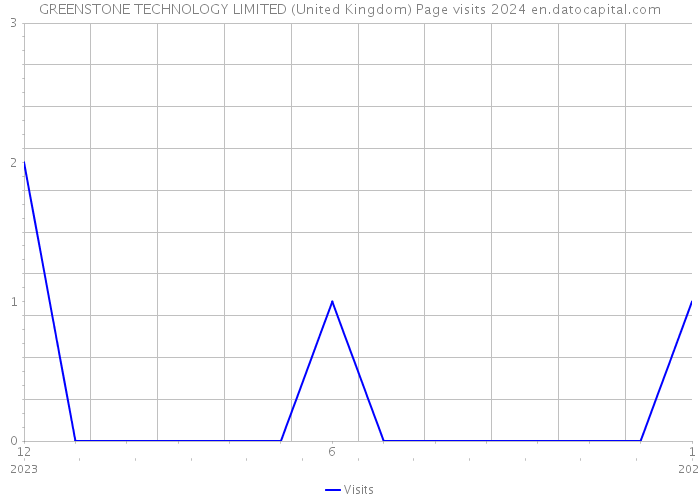 GREENSTONE TECHNOLOGY LIMITED (United Kingdom) Page visits 2024 