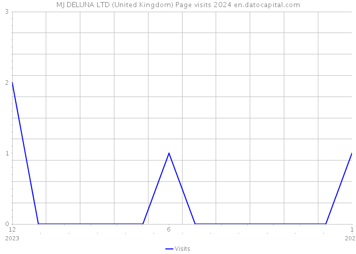 MJ DELUNA LTD (United Kingdom) Page visits 2024 