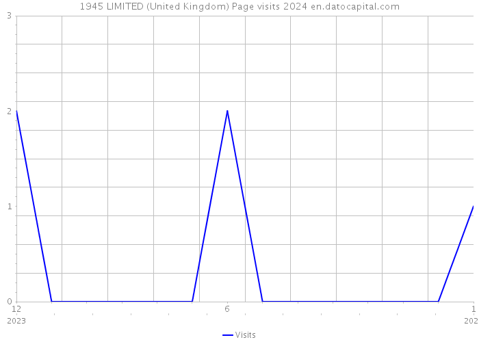 1945 LIMITED (United Kingdom) Page visits 2024 