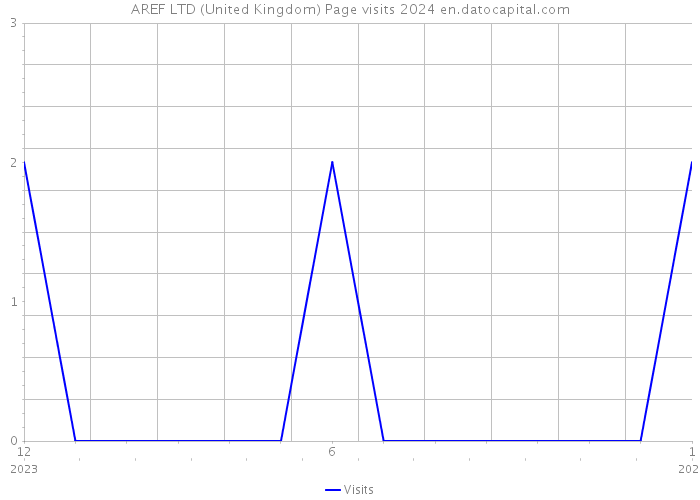 AREF LTD (United Kingdom) Page visits 2024 