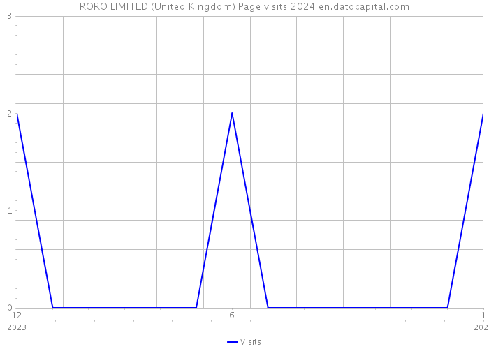 RORO LIMITED (United Kingdom) Page visits 2024 