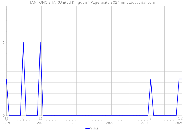 JIANHONG ZHAI (United Kingdom) Page visits 2024 