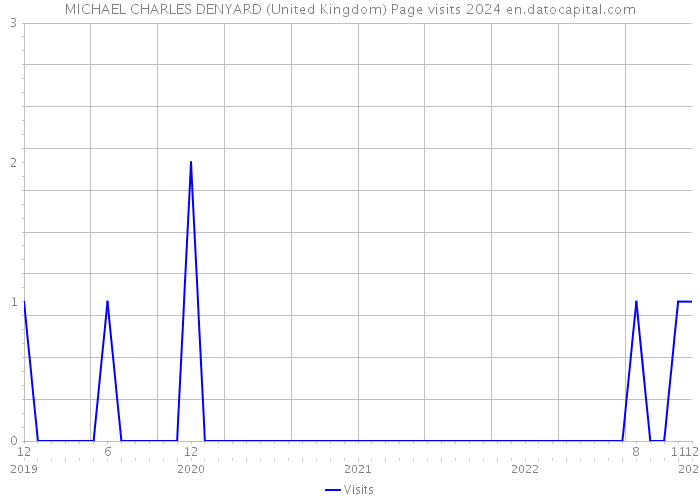 MICHAEL CHARLES DENYARD (United Kingdom) Page visits 2024 