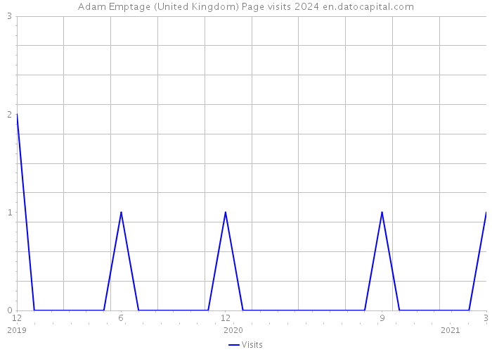 Adam Emptage (United Kingdom) Page visits 2024 