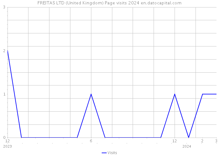 FREITAS LTD (United Kingdom) Page visits 2024 